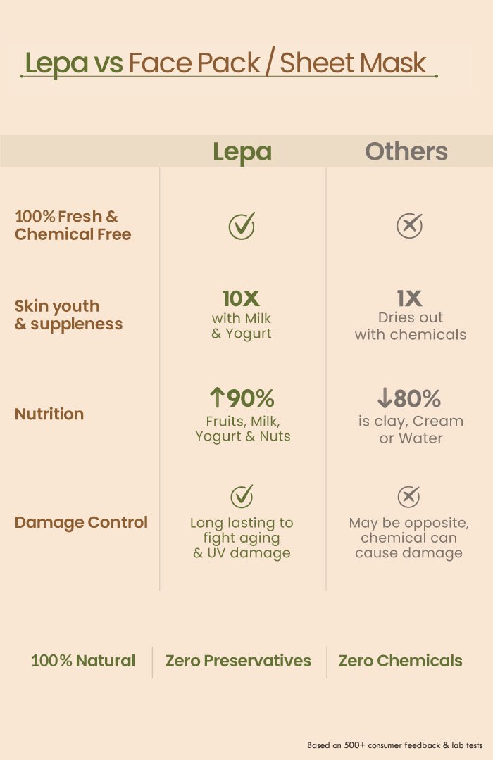 <strong>Fresh Neem Ajwain Lepa</strong> <br><i>Oil, Acne & Blackheads Control</i> - Nat Habit