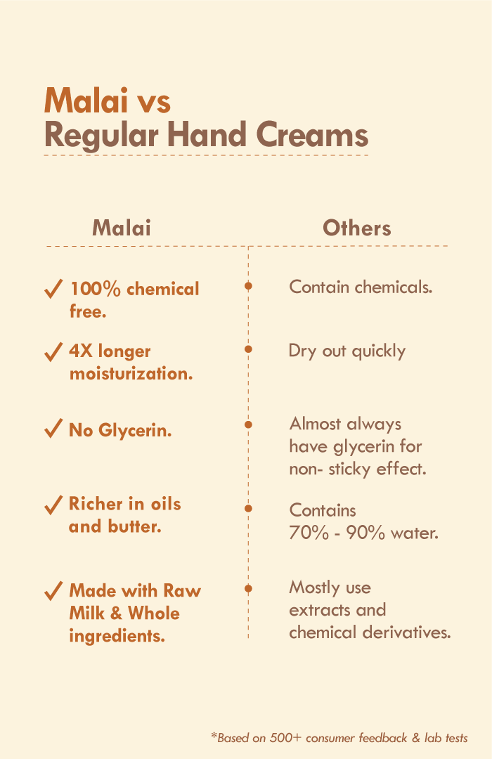 <strong>4 Butter Mush Hand Malai</strong> <br><i>Intense Dry Repair</i> - Nat Habit