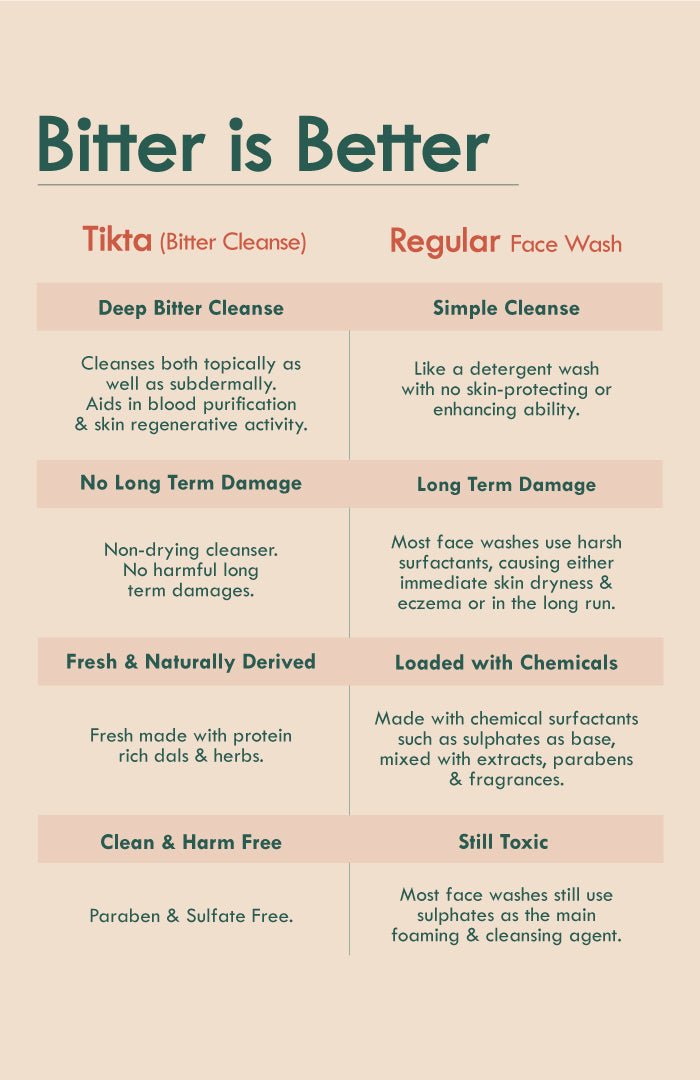 <strong>Masoor Dal Tikta <br>Face Wash</strong> <br><i>for All Skin Types</i><br><i>Grandma's Favourite</i> - Nat Habit