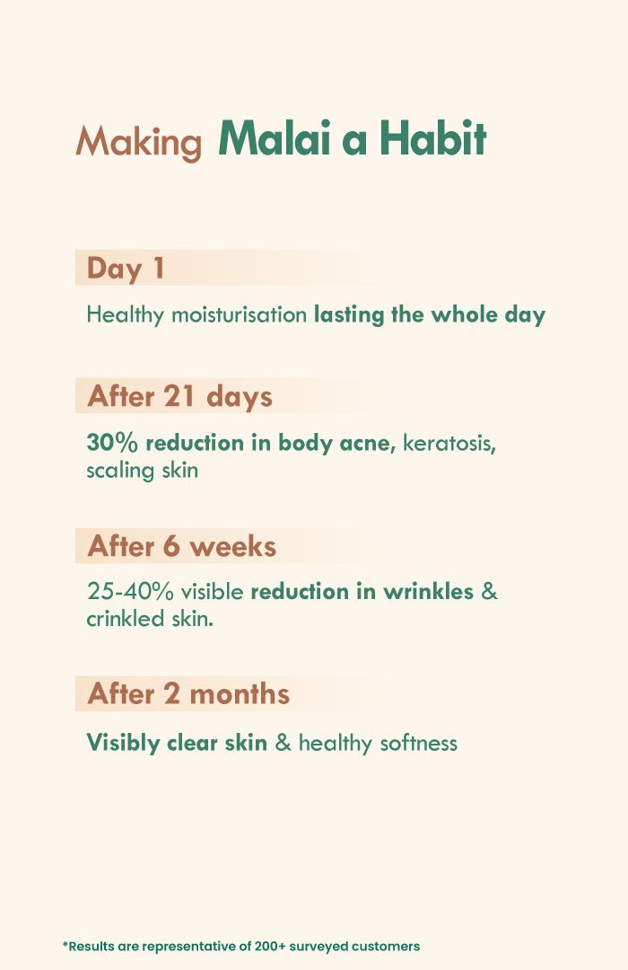 <strong>Multi-Nut Shea Omega-3 Fresh Malai Lotion</strong> <br><i>deep repair & body acne control | 48 HR moisture</i> - Nat Habit
